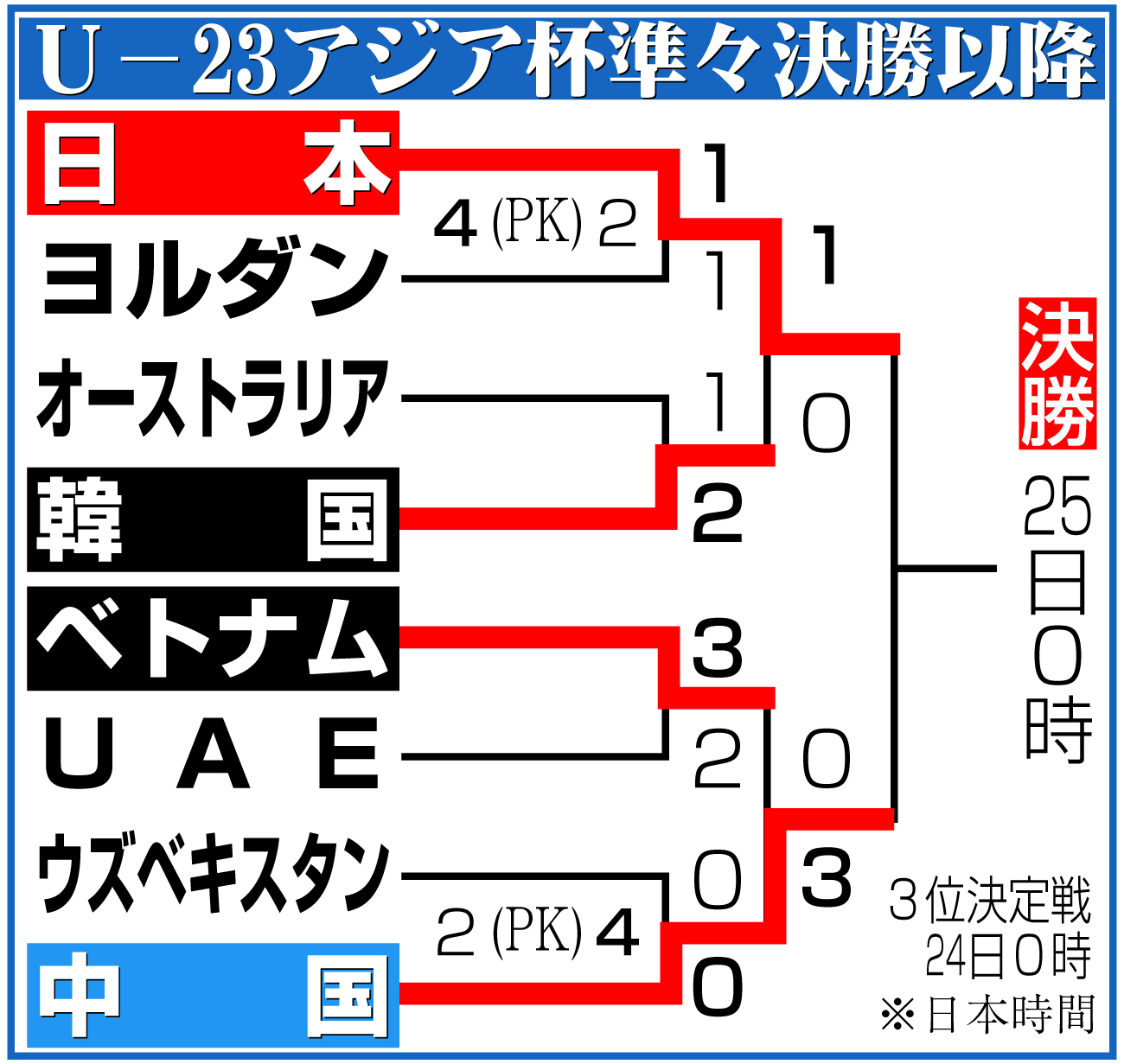 【イラスト】Ｕ−23アジア杯準々決勝以降