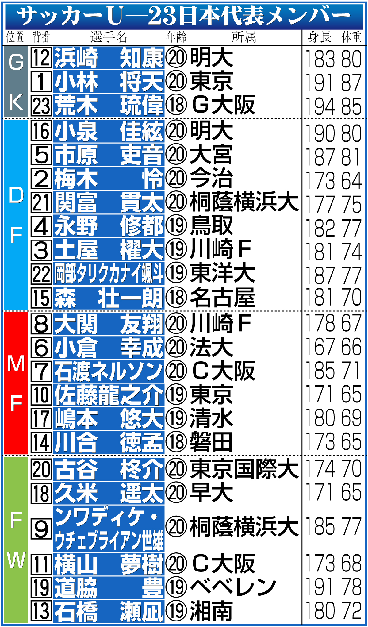 【イラスト】サッカーＵ―23日本代表メンバー