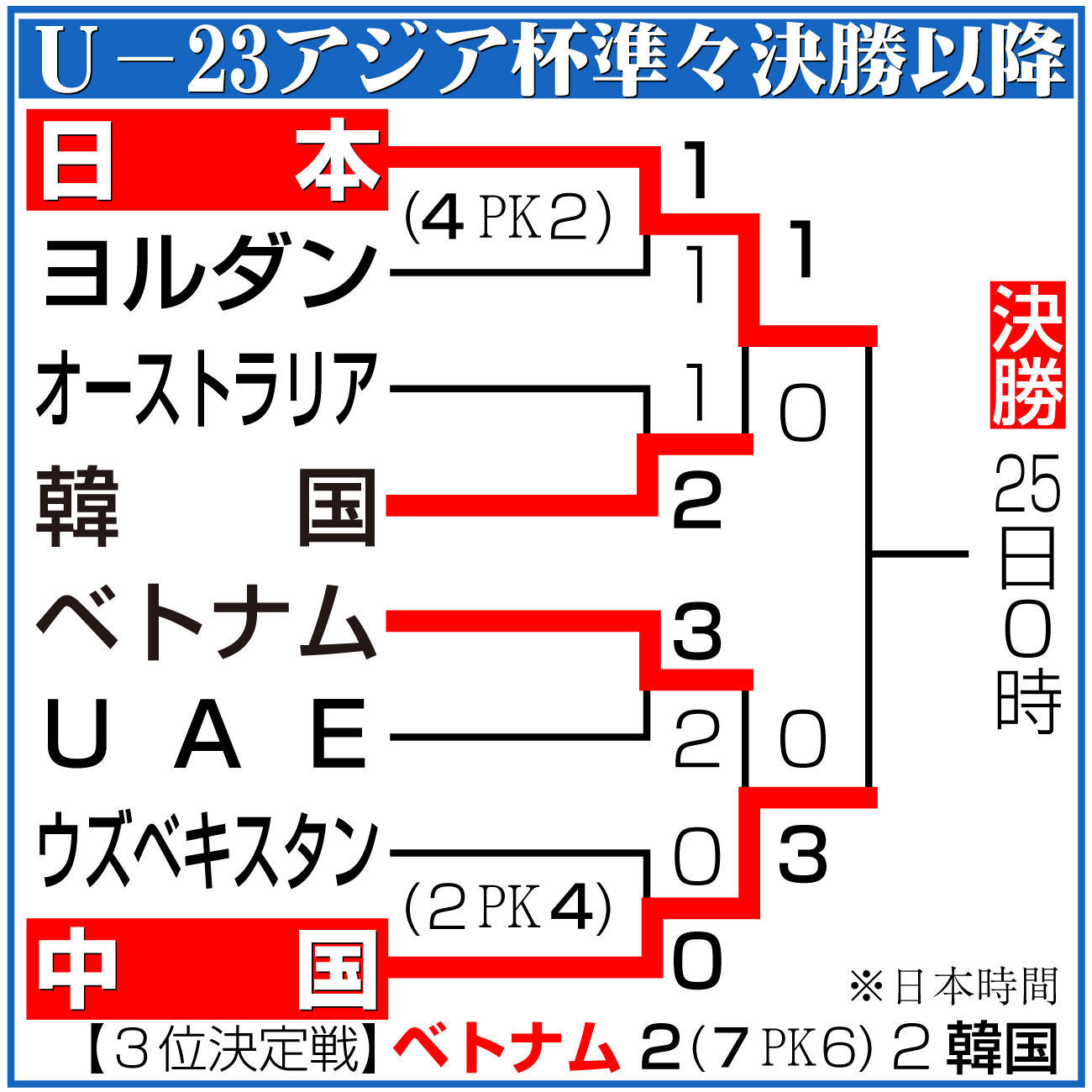 【イラスト】Ｕ23アジア杯準々決勝以降の勝ち上がり