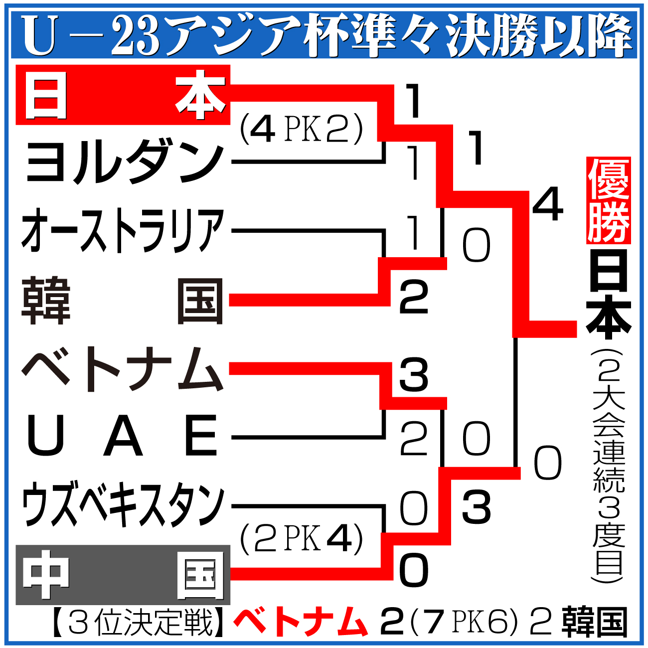 【イラスト】Ｕ23アジア杯準々決勝以降の勝ち上がり