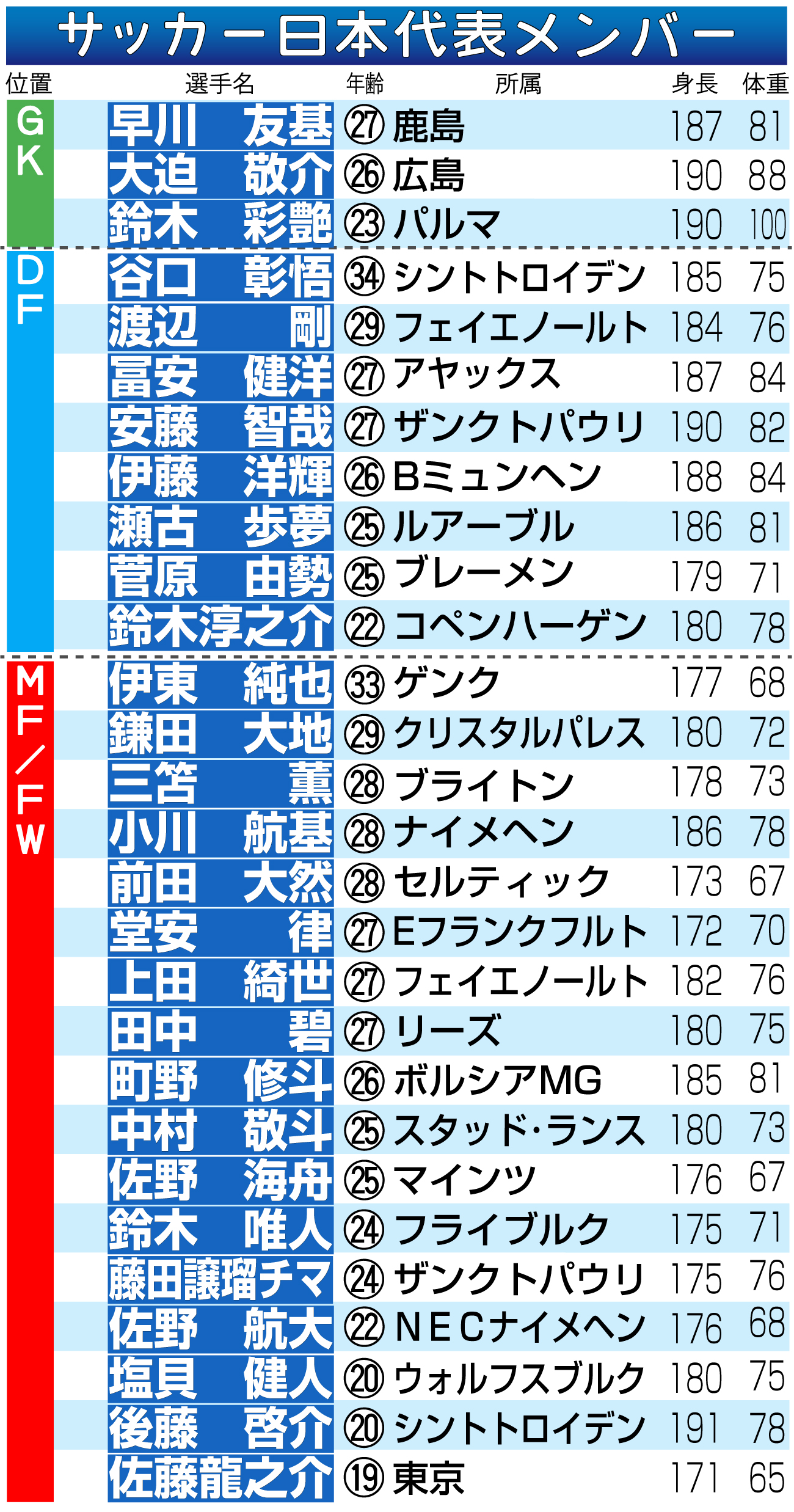【イラスト】サッカー日本代表メンバー一覧