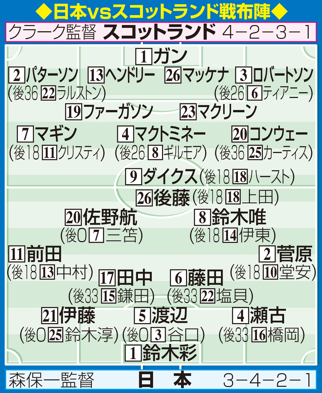 【イラスト】日本vsスコットランド戦布陣図
