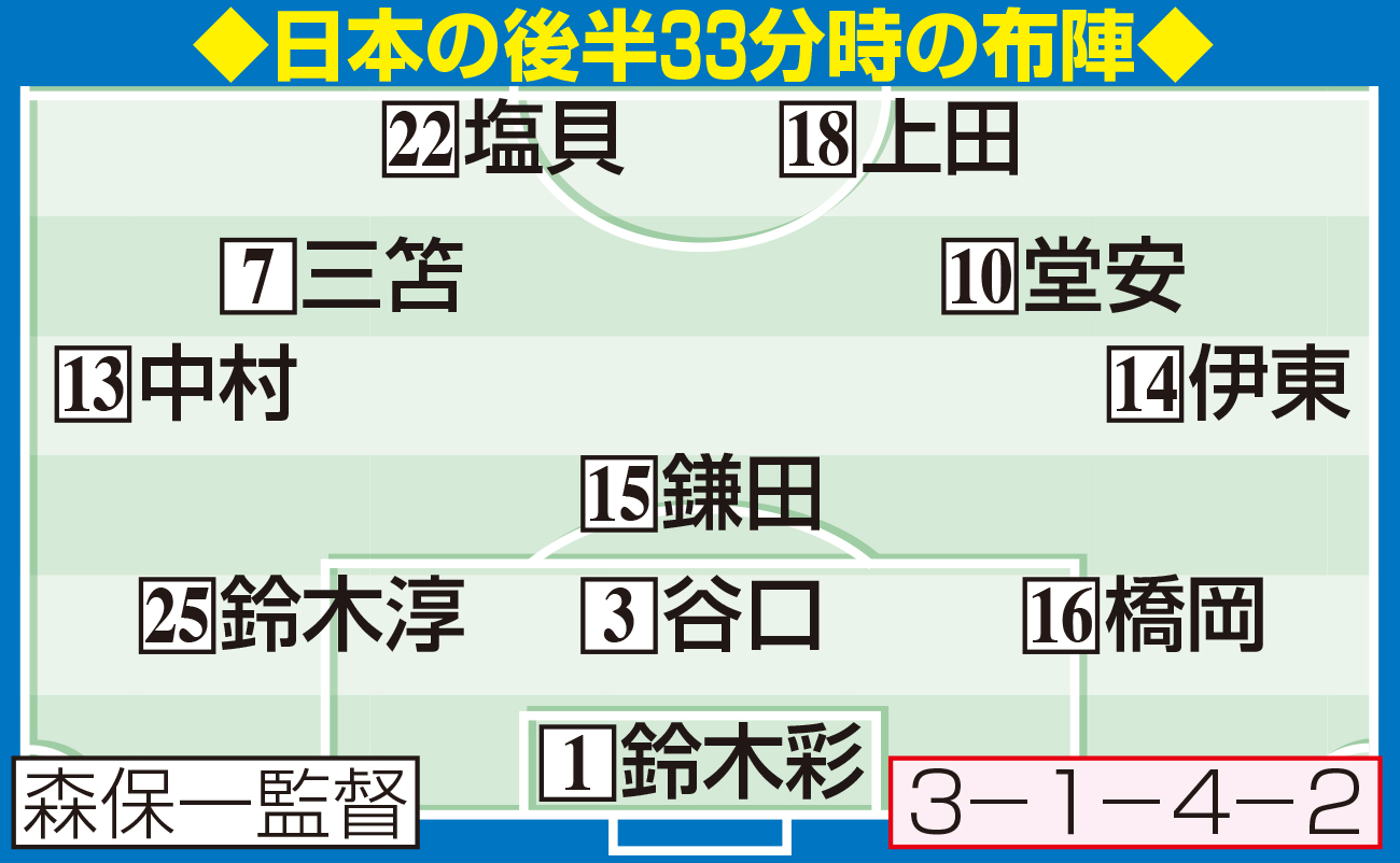 【イラスト】日本の後半33分時の布陣
