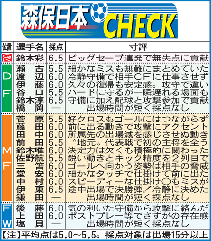 【表】森保ジャパンCHECK