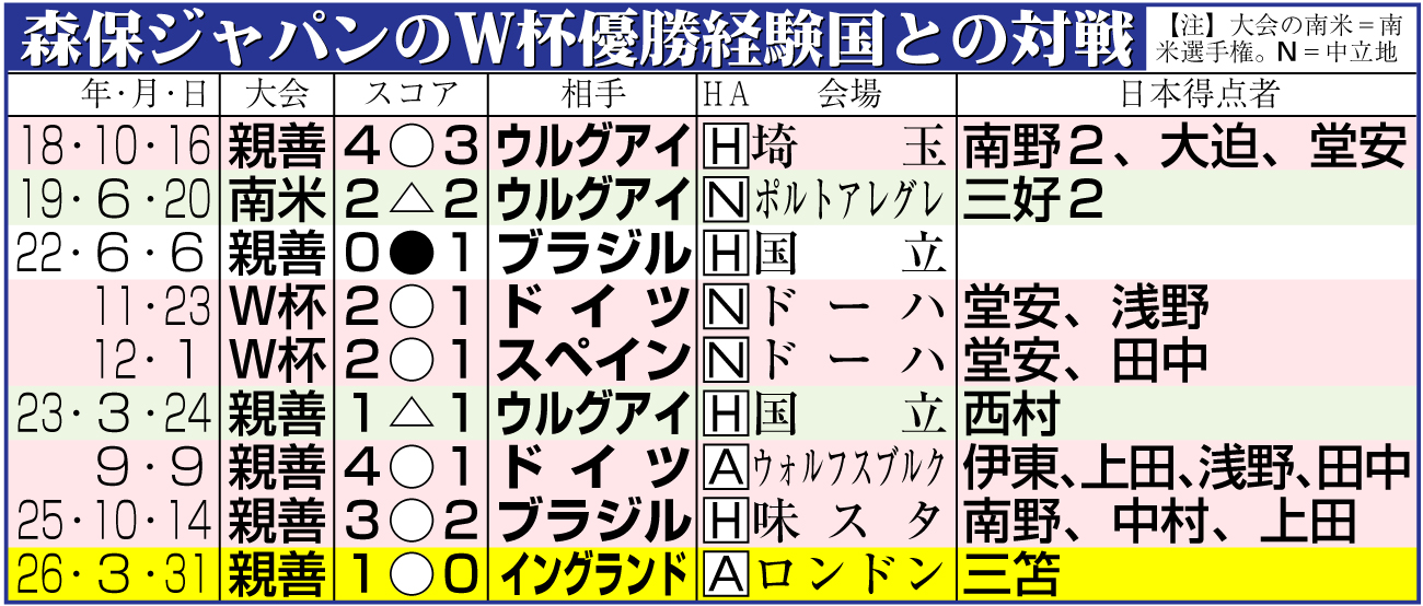 【イラスト】森保ジャパンのＷ杯優勝経験国との対戦