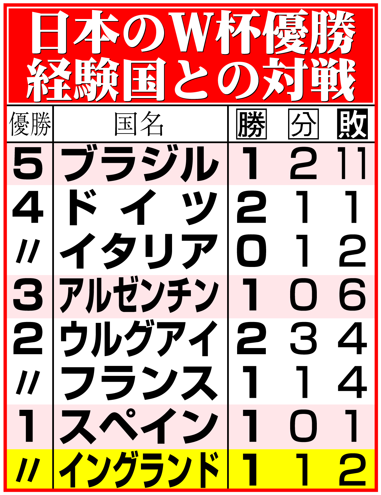 【イラスト】日本のＷ杯優勝経験国との対戦