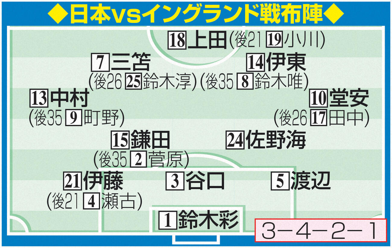 【イラスト】日本vsイングランド戦布陣
