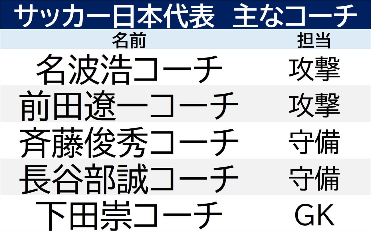 【一覧】サッカー日本代表　現在のコーチ陣