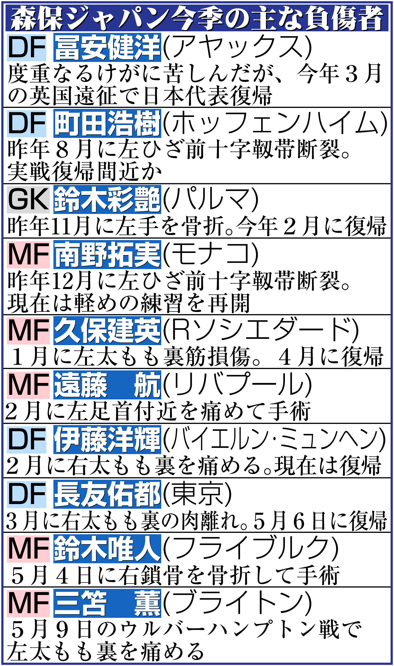【イラスト】森保ジャパンの今季の主な負傷者