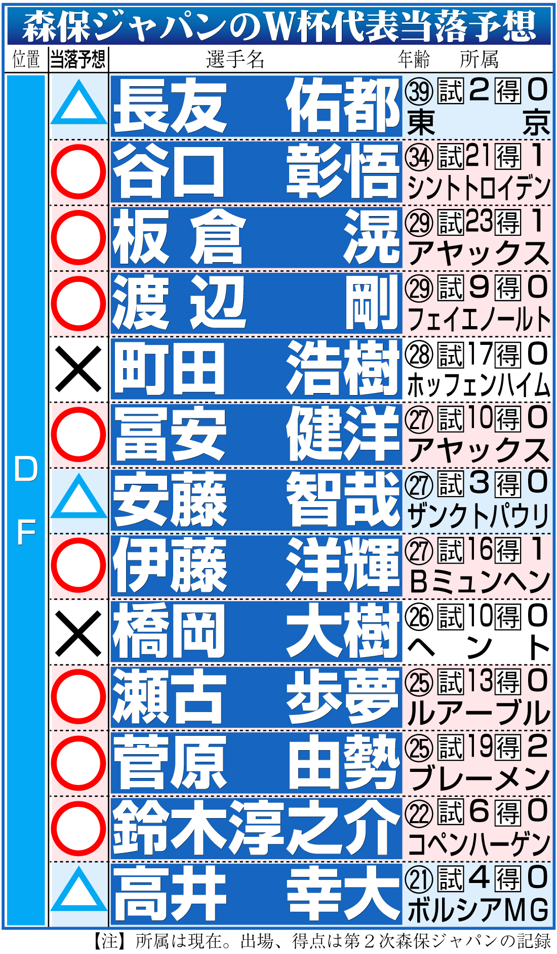 【イラスト】森保ジャパンのW杯代表当落予想・DF