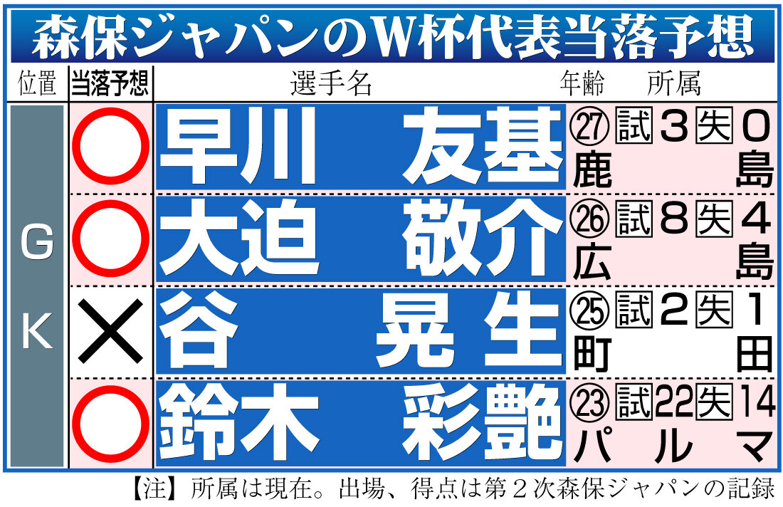 【イラスト】森保ジャパンのW杯代表当落予想・GK