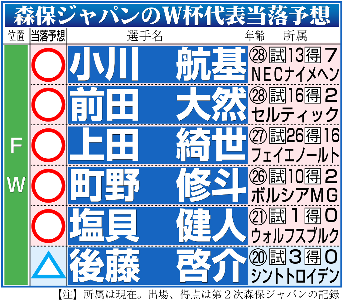 【イラスト】森保ジャパンのW杯代表当落予想・FW