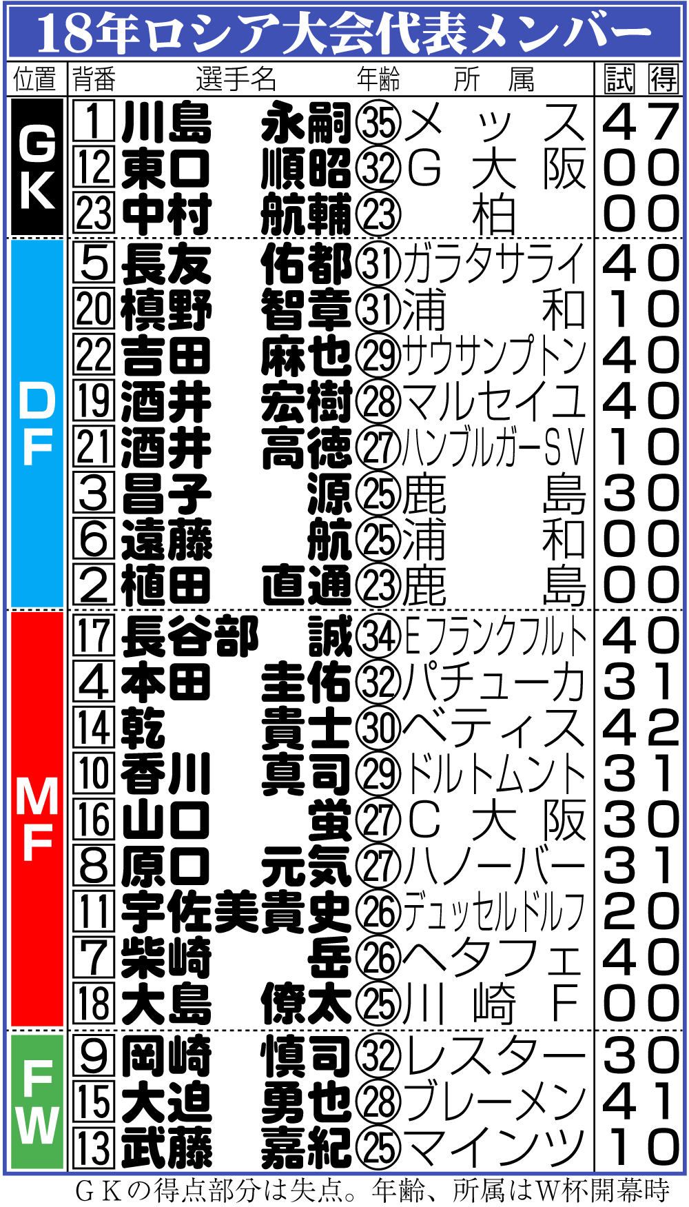 【イラスト】18年Ｗ杯日本代表メンバー