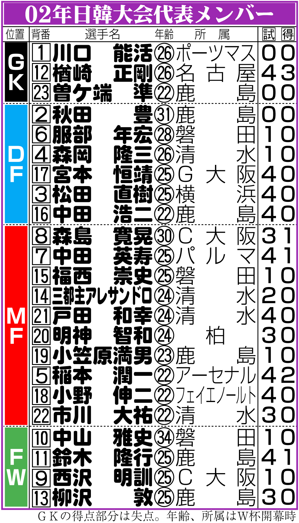 【イラスト】02年Ｗ杯日本代表メンバー