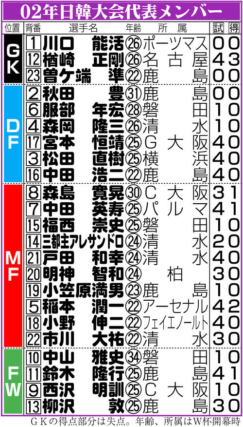 【イラスト】02年W杯日本代表メンバー