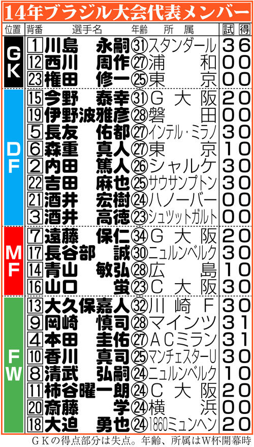 【イラスト】14年W杯日本代表メンバー