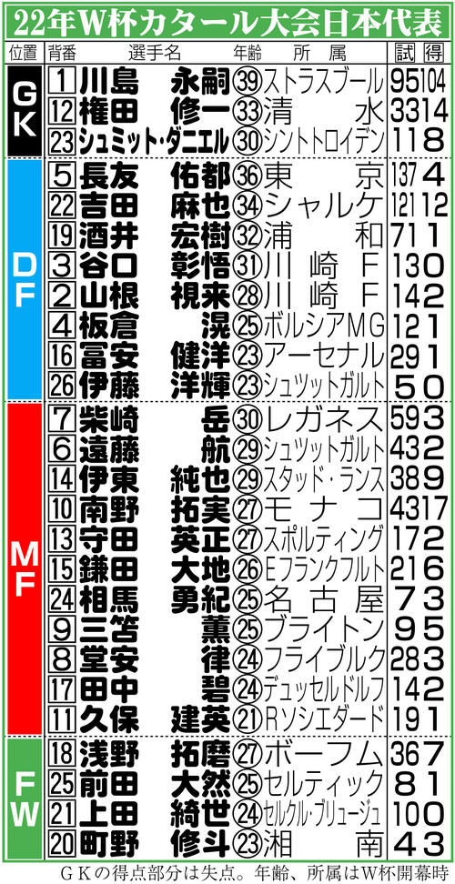 【イラスト】22年W杯カタール大会日本代表