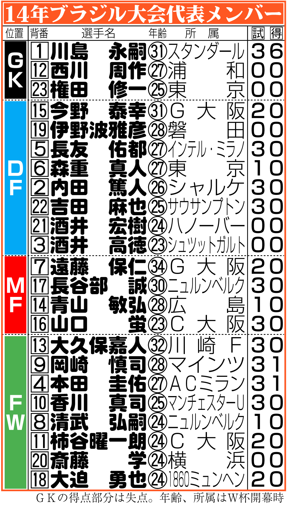 【イラスト】14年Ｗ杯日本代表メンバー