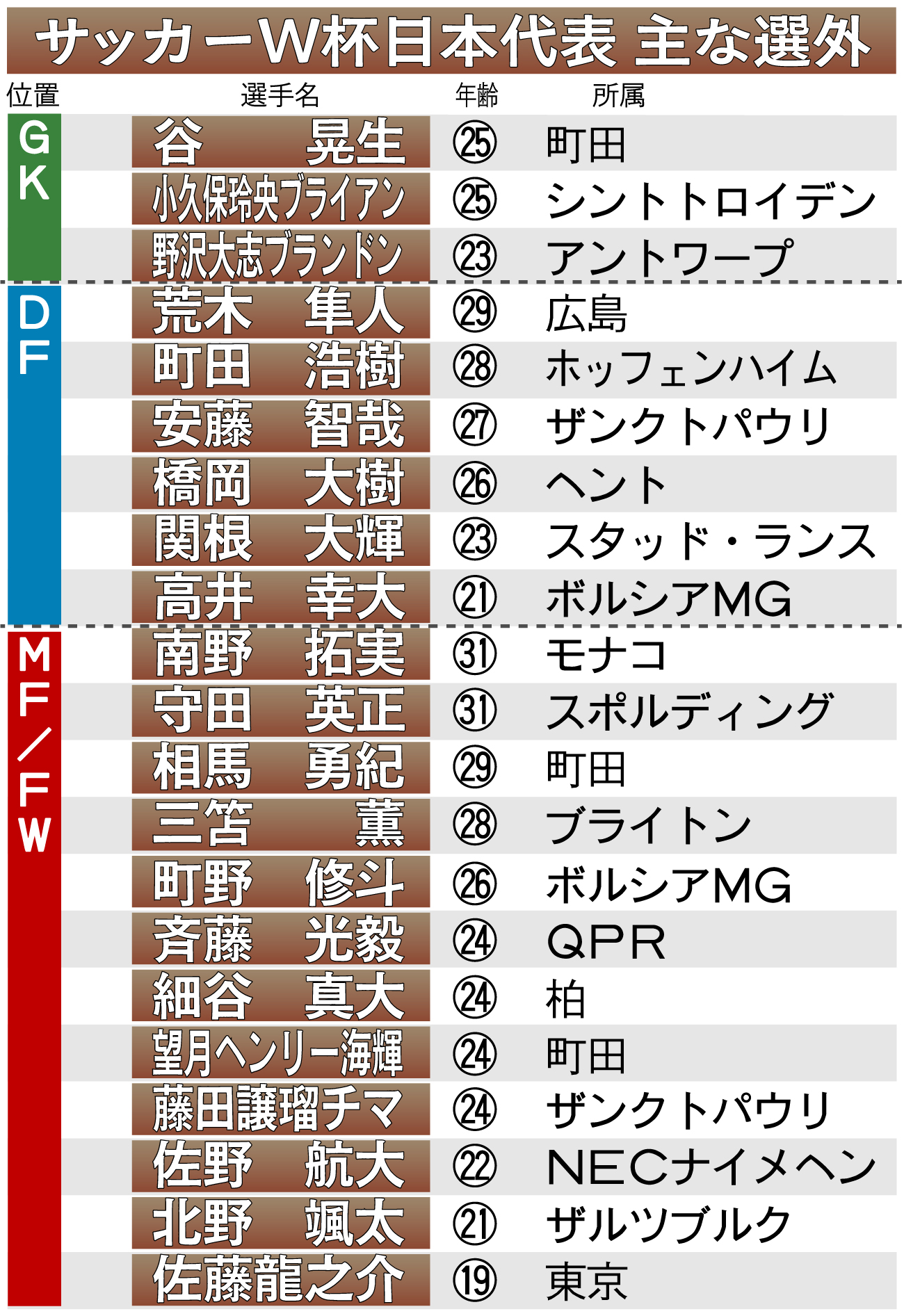 【イラスト】サッカーW杯日本代表　主な選外
