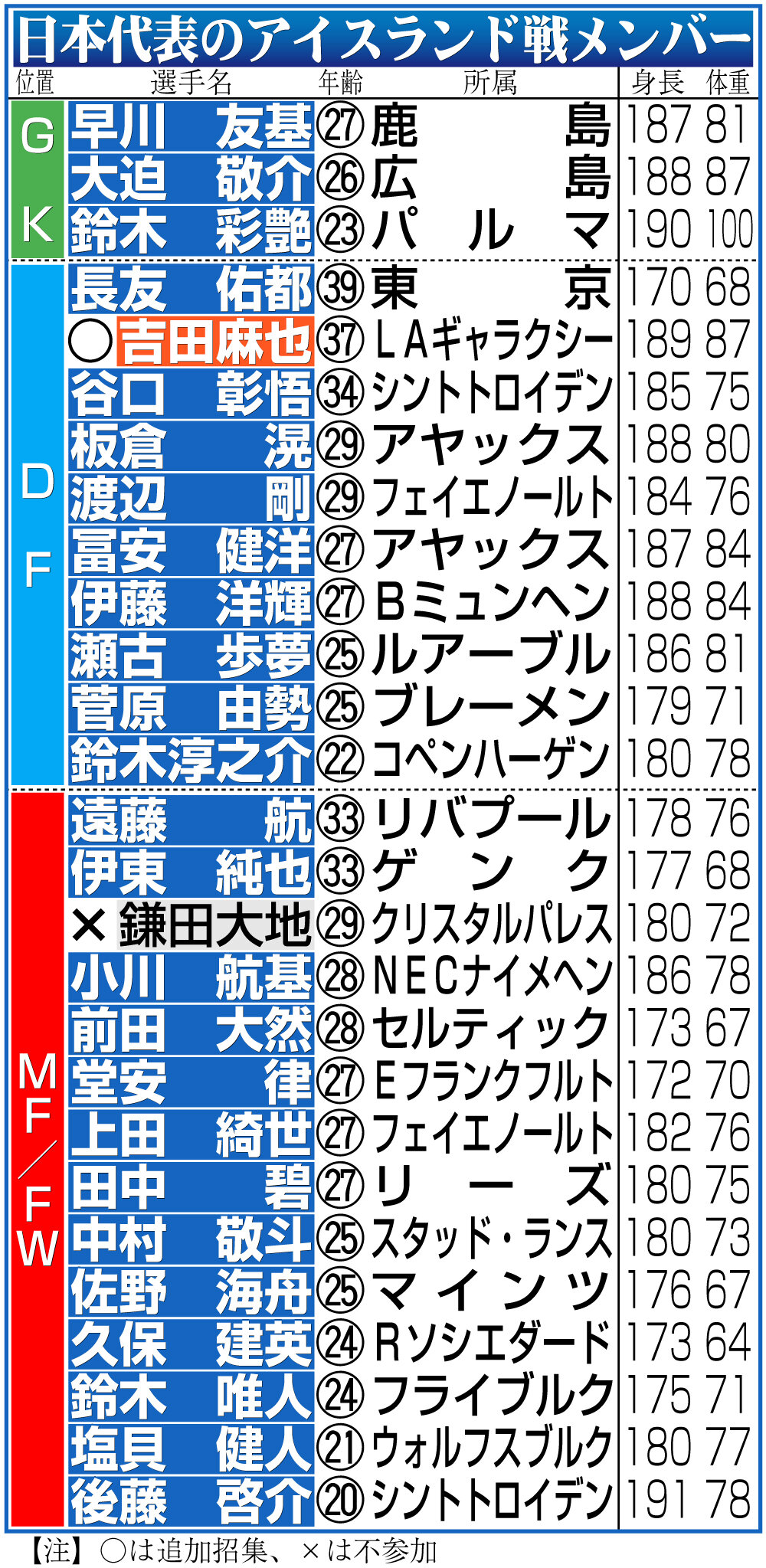 【イラスト】日本代表のアイスランド戦メンバー
