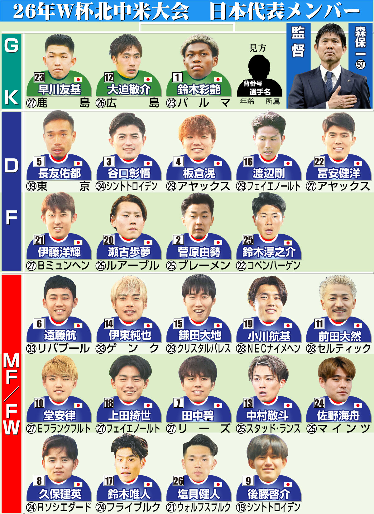 【イラスト】26年W杯北中米大会の日本代表メンバー