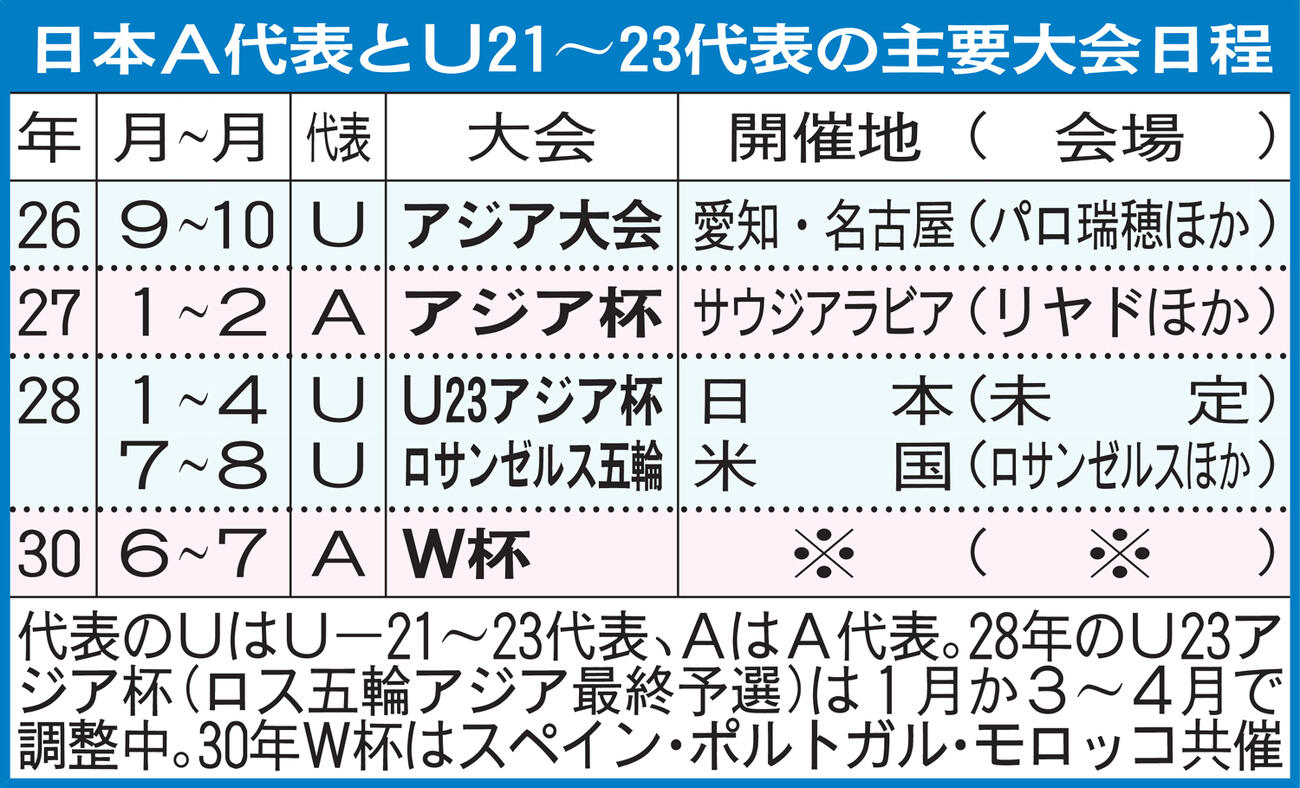 日本A代表とU21～23代表の主要大会日程
