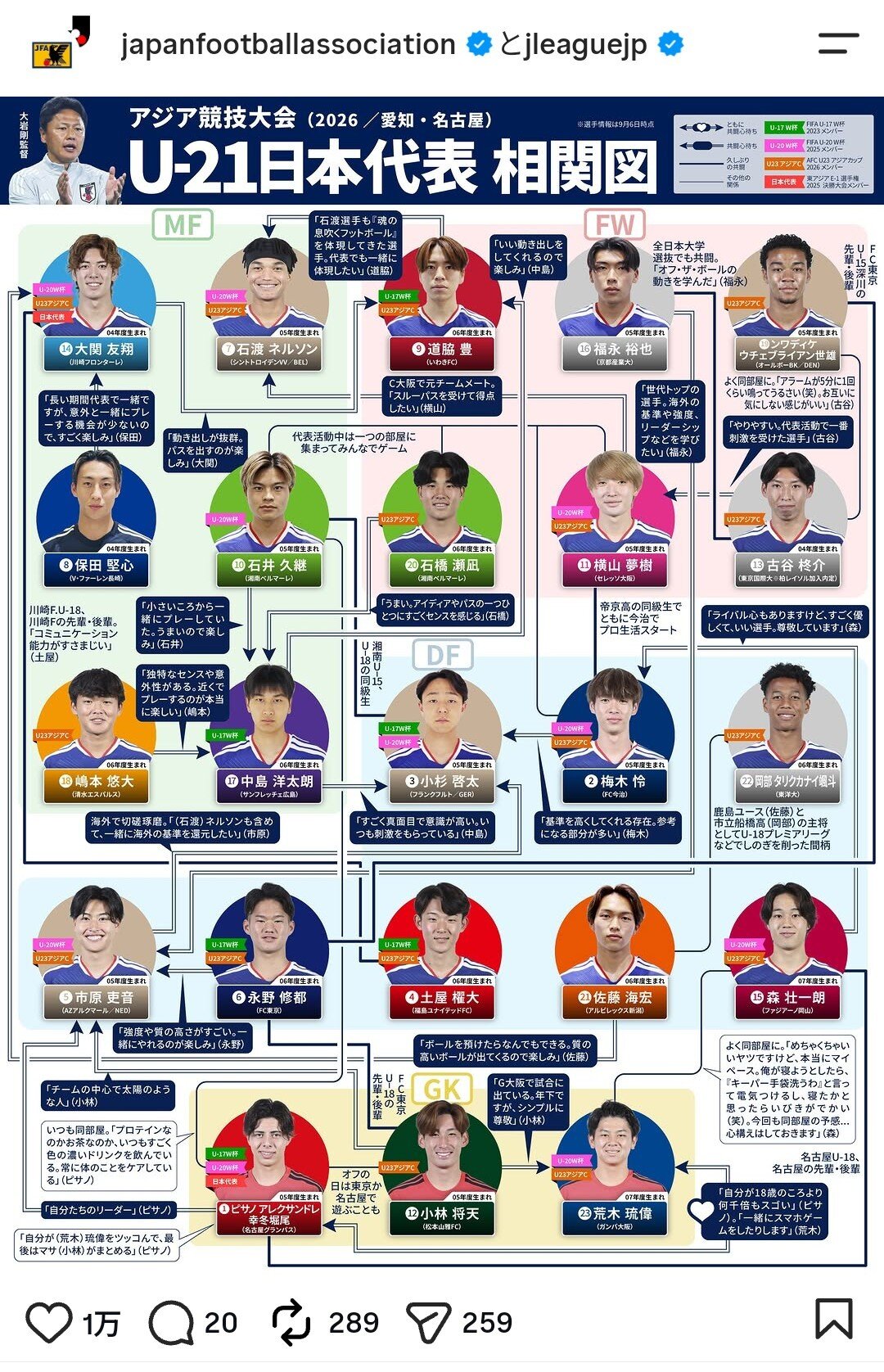 サッカー男子U－21日本代表の相関図（JFA公式インスタグラムから）