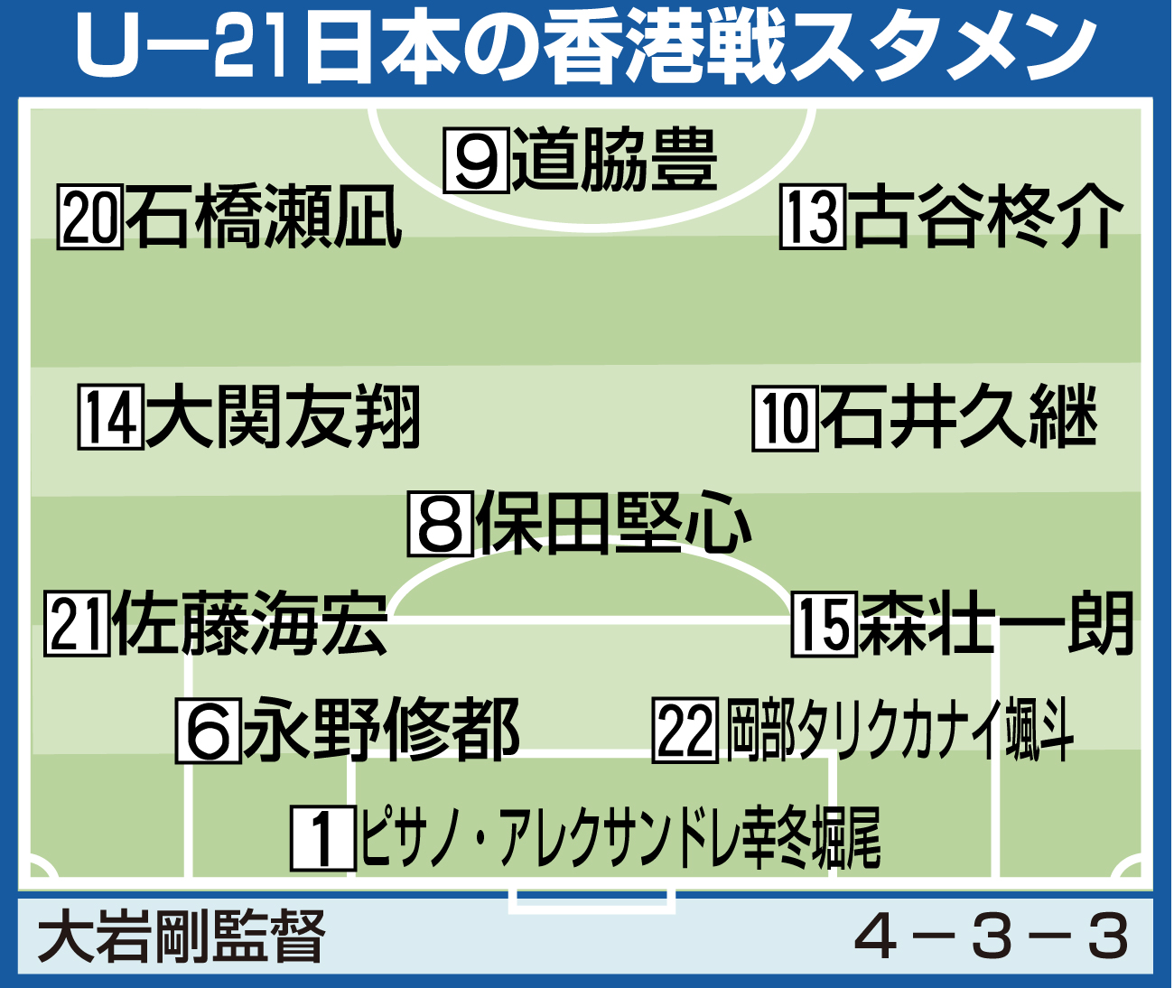 【イラスト】U21日本の香港戦スタメン