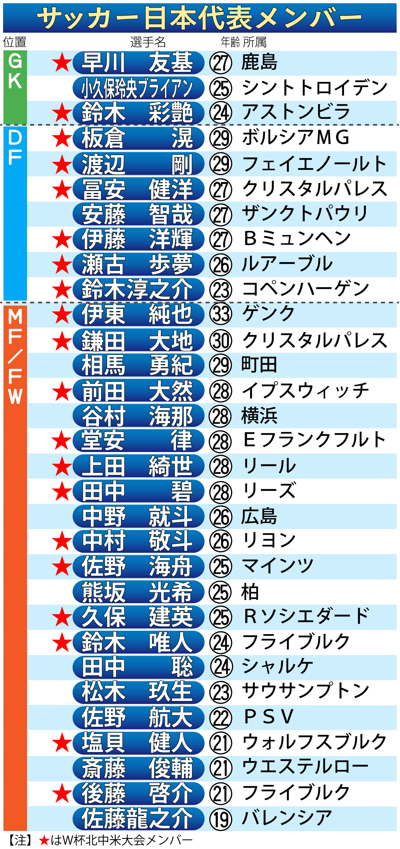【イラスト】サッカー日本代表メンバー一覧