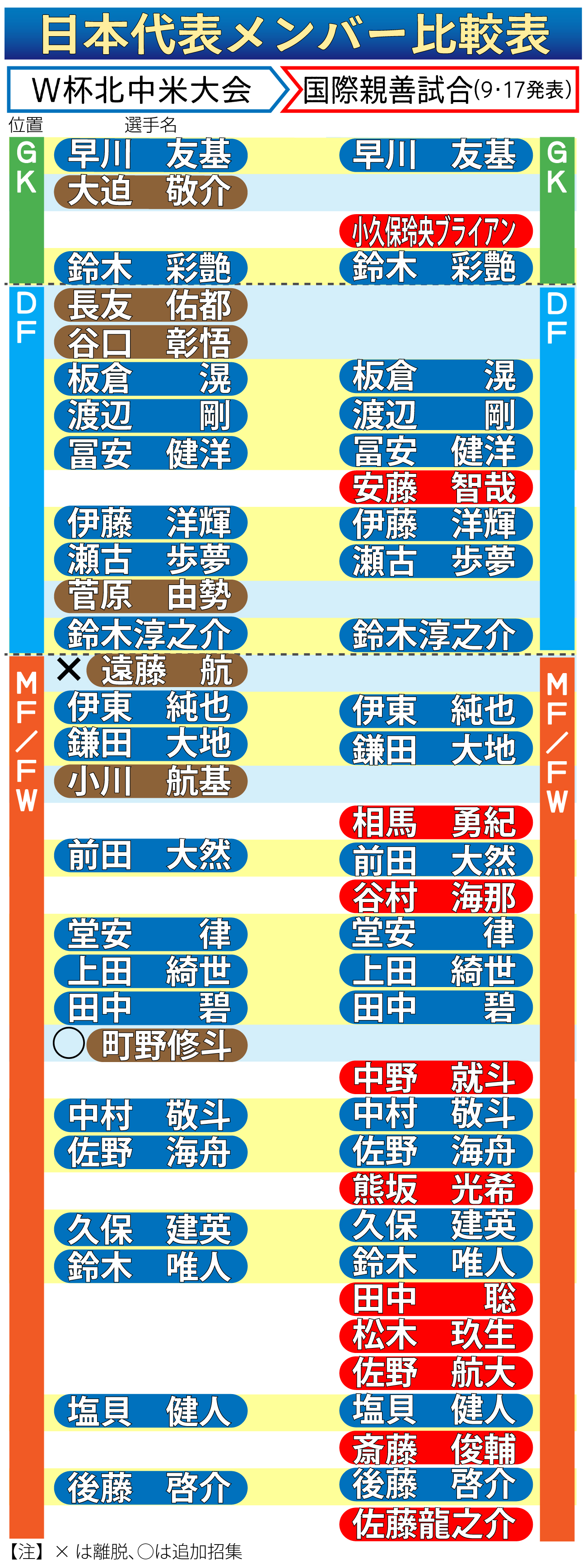 【イラスト】サッカー日本代表メンバー比較