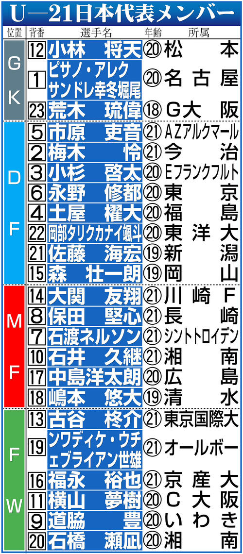【イラスト】サッカーU-21日本代表メンバー