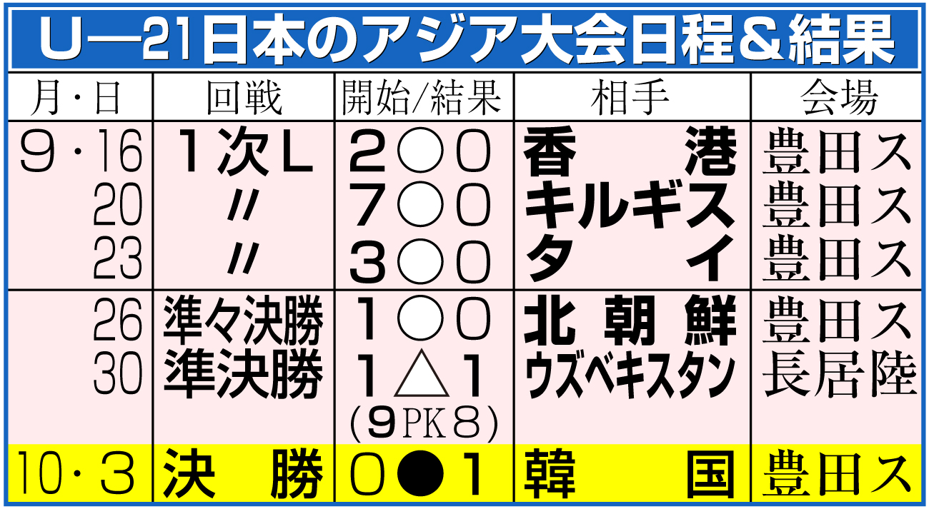 【イラスト】U－21日本代表のアジア大会結果