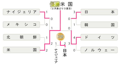 決勝トーナメント勝ち上がり