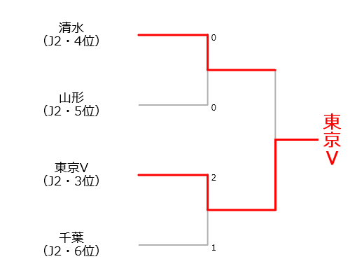 J1昇格プレーオフ組み合わせ