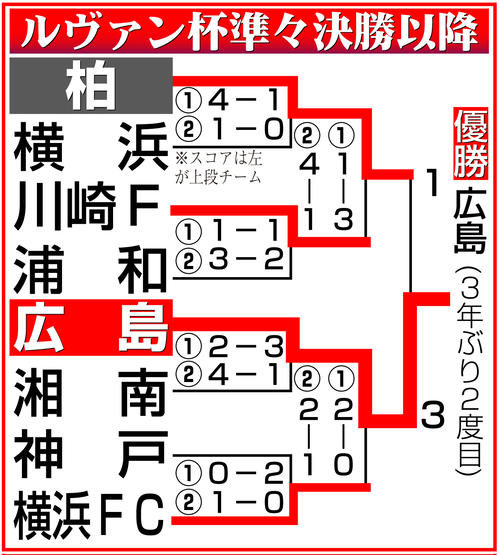 ルヴァン杯決勝トーナメント