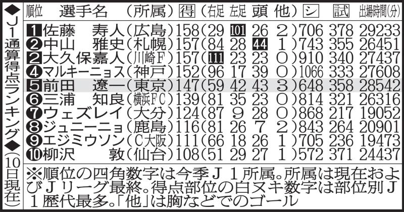 東京前田 頭 獲ります ヘッド弾記録ゴンにあと１ ｊ１ 日刊スポーツ