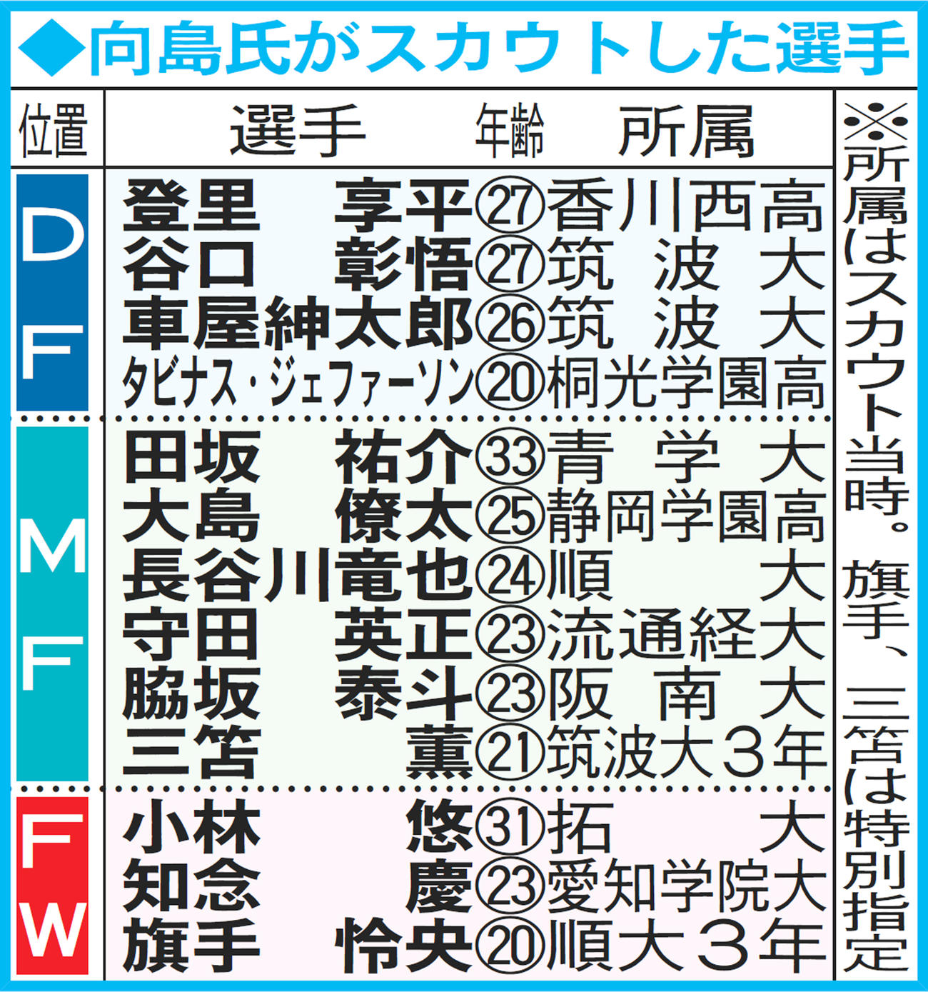 向島氏がスカウトした選手