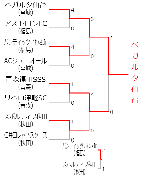 ＪＡ全農杯全国小学生選抜サッカーＩＮ東北の決勝トーナメント表