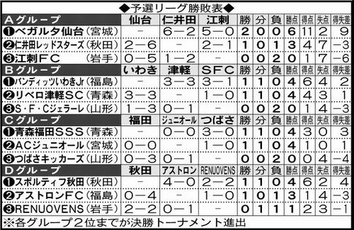 ＪＡ全農杯全国小学生選抜サッカーＩＮ東北の予選リーグ勝敗表