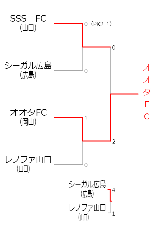 ＪＡ全農杯全国小学生選抜サッカーＩＮ中国の決勝トーナメント表
