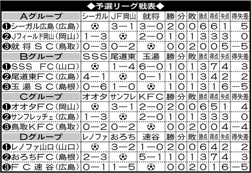 ＪＡ全農杯全国小学生選抜サッカーＩＮ中国の予選リーグ勝敗表