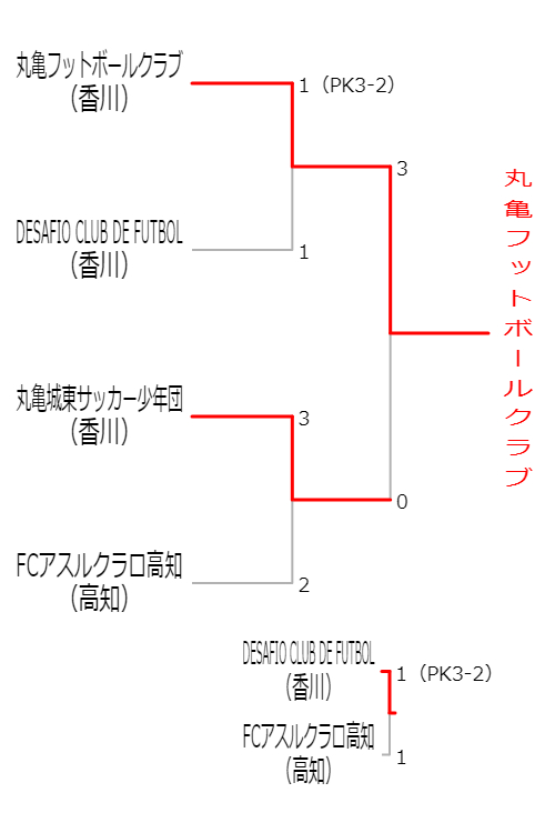 ＪＡ全農杯全国小学生選抜サッカーＩＮ四国の決勝トーナメント表