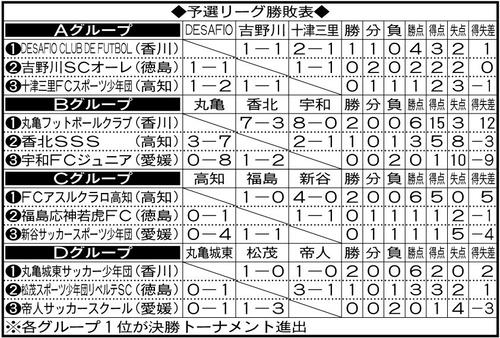 ＪＡ全農杯全国小学生選抜サッカーＩＮ四国の予選リーグ勝敗表