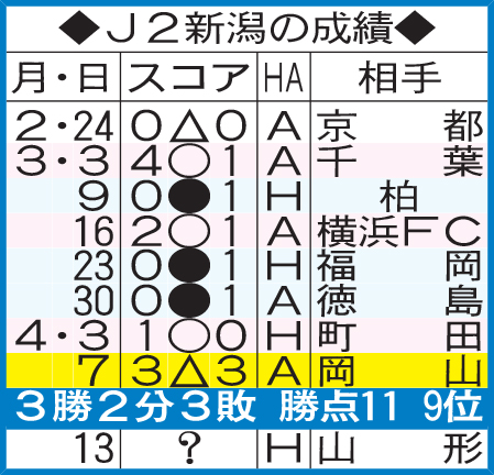 新潟の成績