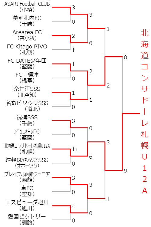 ＪＡ全農杯全国小学生選抜サッカーＩＮ北海道の決勝トーナメント表