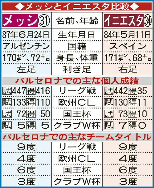 メッシとイニエスタ比較