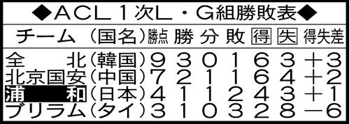 ACL1次リーグG組勝敗表（4節終了現在）