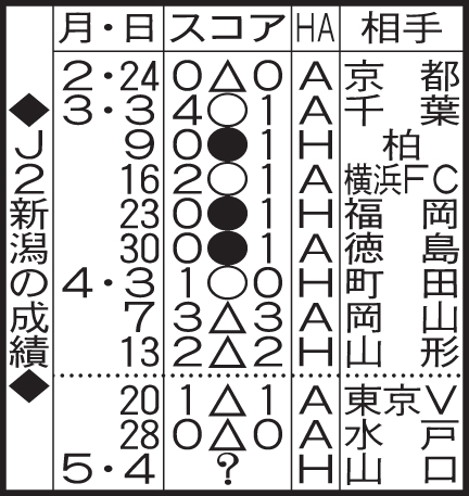 J2新潟の成績