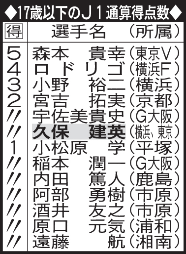17歳以下のJ1通算得点数