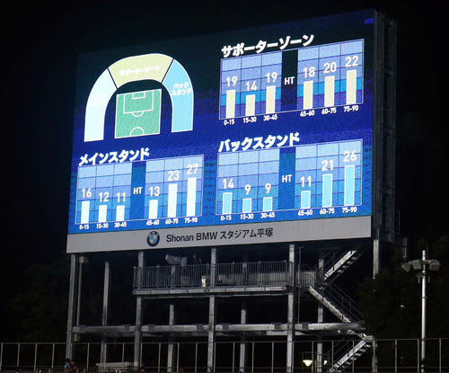 試合後、集音したデータがスタジアムのビジョンに表示された（撮影・垰建太）